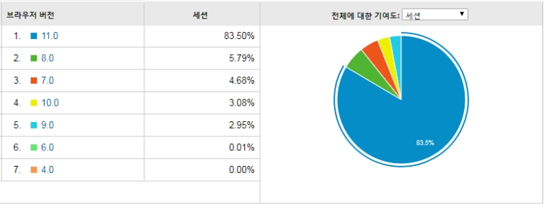 SSL 적용을 변경하였습니다.